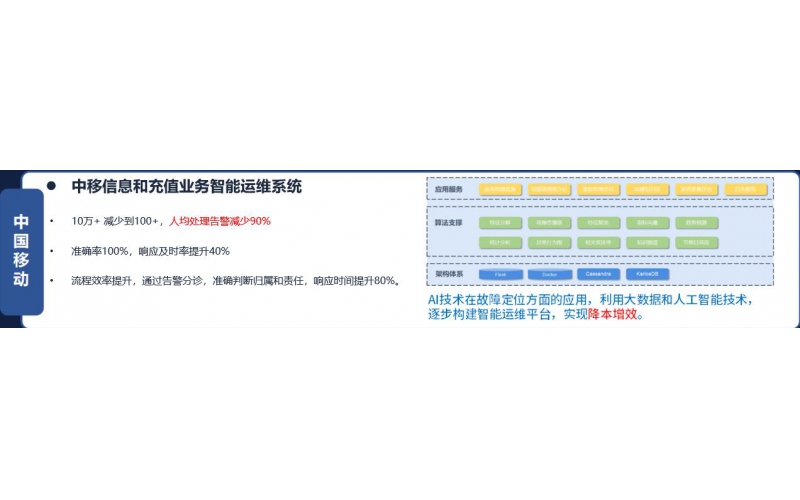 中国移动和充值智能运维系统展示