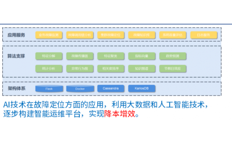 某大型通信运营商案例展示