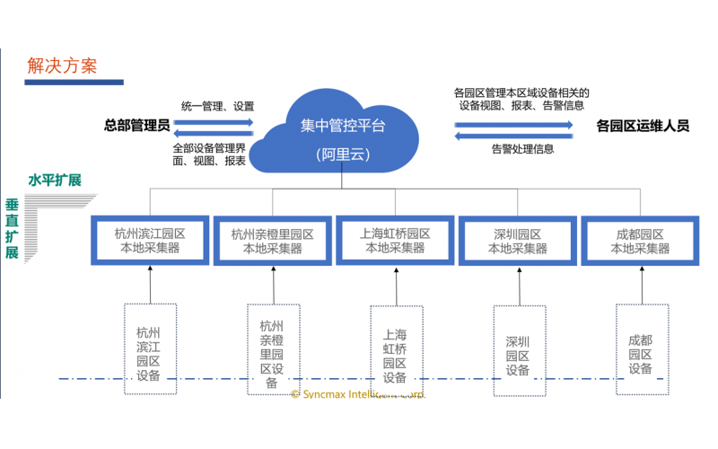 某智慧园区项目
